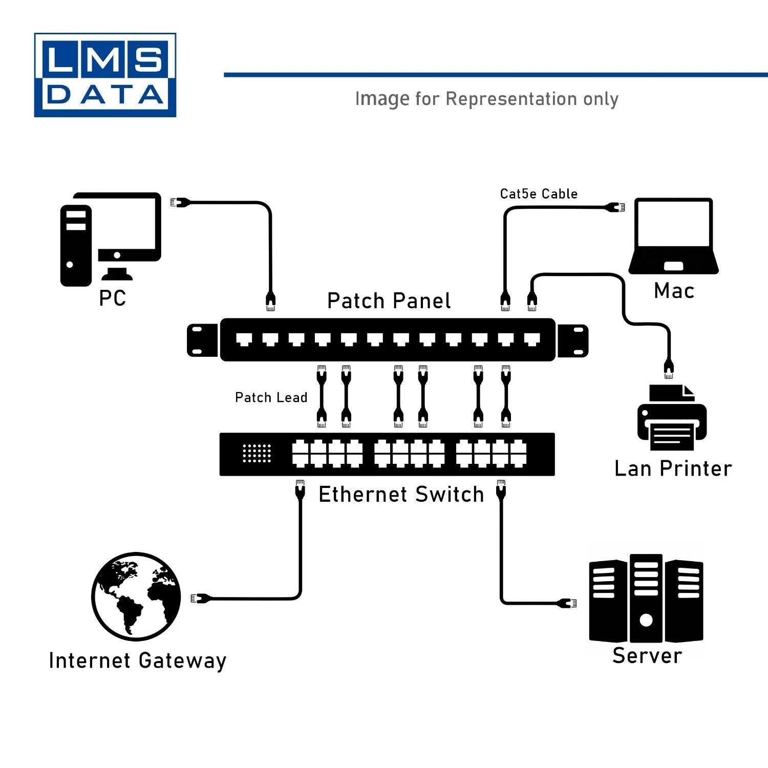 Patch Panel's various networking equipment inputs. This product is bundled with a 9U Wall Mount Data Cabinet.