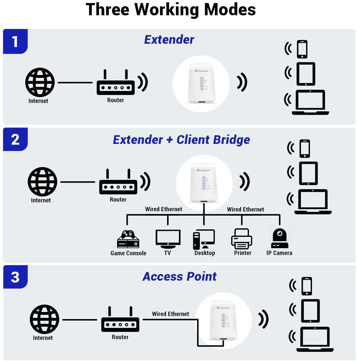 Dynamode - 2.4/5GHz AC WiFi Extender | Access Point | Signal Booster for Home & Office (1200MBPs)